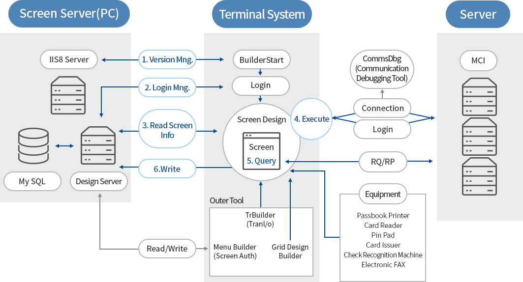 KSM Builder Flow Diagram